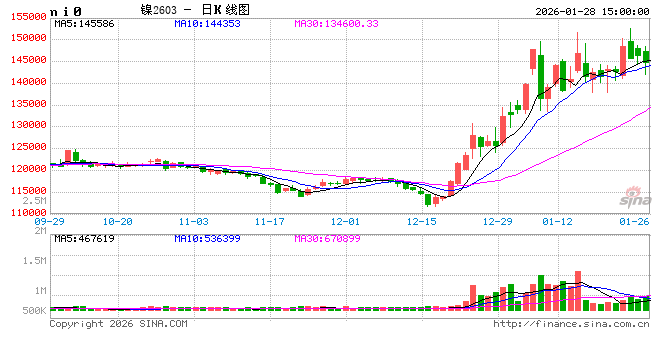 上期所调整镍等期货相关合约涨跌停板幅度和交易保证金比例