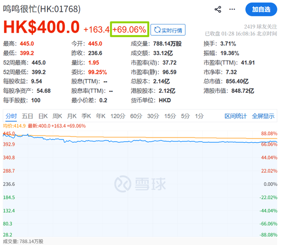 卖零食的，上市首日暴涨88%！股价400港元，合理吗