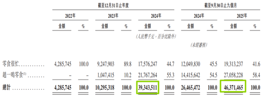 卖零食的，上市首日暴涨88%！股价400港元，合理吗