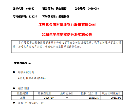 紫金银行：2025年半年度拟每股派发现金红利0.05元（含税）-313啦实用网
