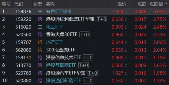 牛气冲天!抢抓“涨价行情”主线,有色ETF(159876)飙升7%!化工、芯片同步猛攻-313啦实用网