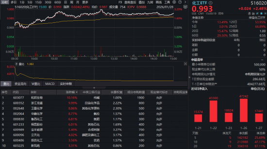 牛气冲天！抢抓“涨价行情”主线，有色ETF（159876）飙升7%！化工、芯片同步猛攻