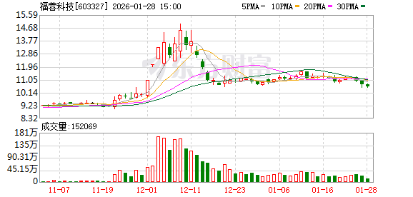福蓉科技：目前公司生产的新能源汽车铝型材及其精深加工件尚未用于汽车固态电池领域-313啦实用网