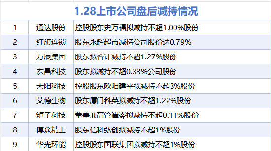 1月28日增减持汇总:暂无增持 通达股份等9股减持(表)-313啦实用网