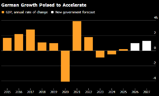 德国预计将走出为期三年的经济停滞-313啦实用网