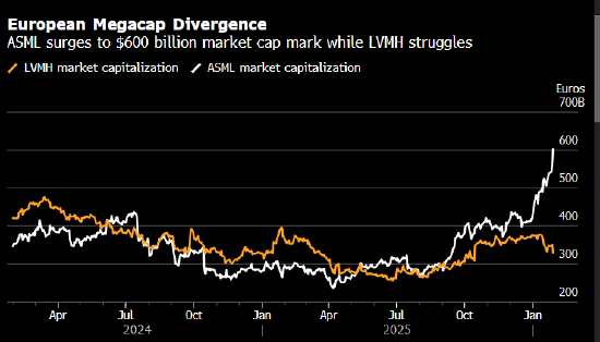欧洲股市下跌 受LVMH表现疲软及特朗普警告拖累-313啦实用网