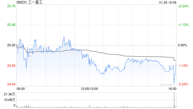 三一重工获小摩减持28万股 每股作价约24.01港元-313啦实用网