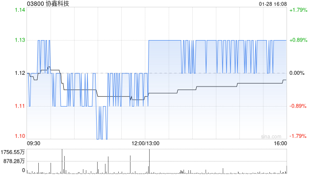 协鑫科技拟发行本金总额不超过11.7亿港元的可换股债券-313啦实用网