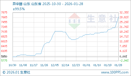 01月28日异辛醇7700.00元/吨 5天上涨6.70%-313啦实用网