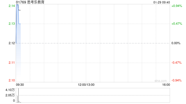 思考乐教育：受托人根据股份奖励计划购买175万股-313啦实用网