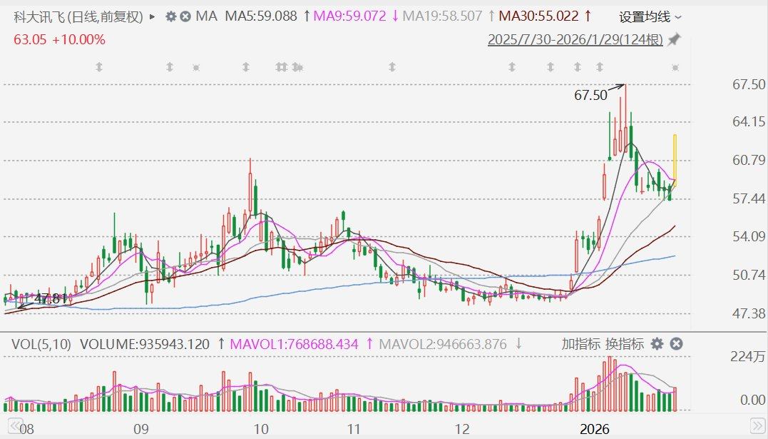 A股异动丨科大讯飞封涨停板,2025年净利预增40%-70%-313啦实用网