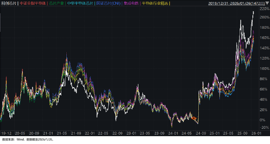 投资芯片选哪只?全市场半导体芯片主题指数大盘点