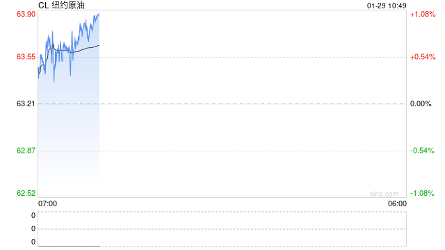 华泰期货:美国打击伊朗风险仍在增加,影响短期油价