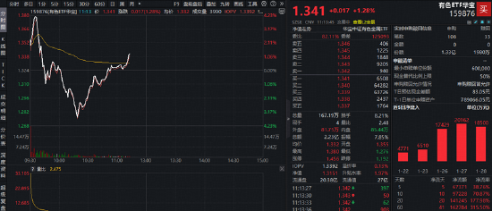 有色股业绩普遍预喜！湖南白银归母净利同比预增67%-126%！有色ETF华宝（159876）获资金实时净申购超1亿份！-313啦实用网