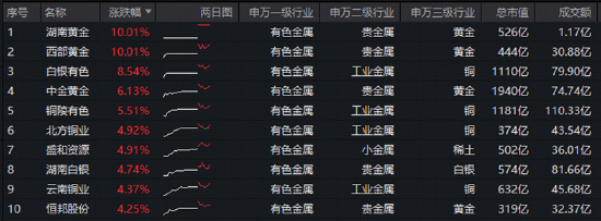 有色股业绩普遍预喜!湖南白银归母净利同比预增67%-126%!有色ETF华宝(159876)获资金实时净申购超1亿份!