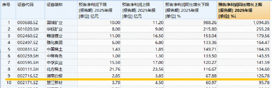 有色股业绩普遍预喜!湖南白银归母净利同比预增67%-126%!有色ETF华宝(159876)获资金实时净申购超1亿份!