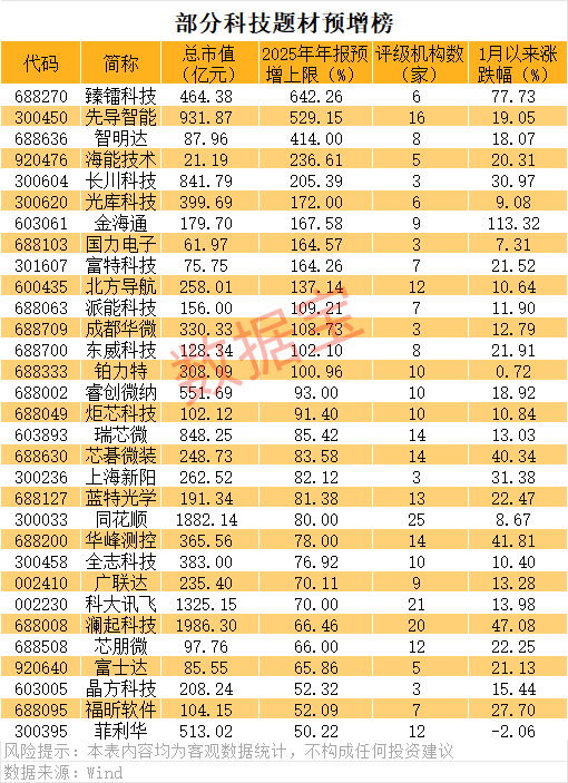 业绩暴增的优质科技股，31股上榜（附名单）-313啦实用网