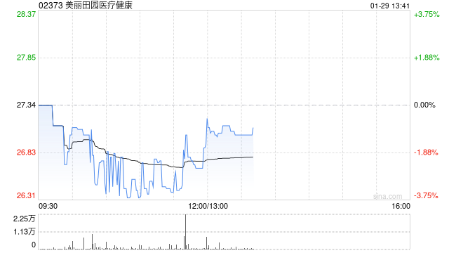 中金：维持美丽田园医疗健康跑赢行业评级 目标价42港元-313啦实用网