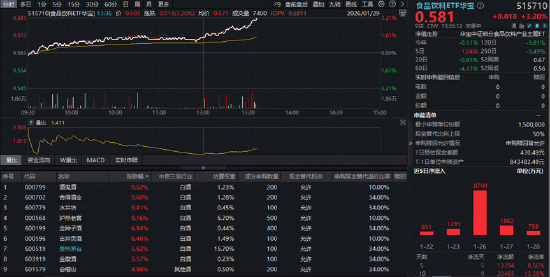 飞天茅台批价持续上涨，贵州茅台飙涨超5%！白酒龙头全线反攻，食品饮料ETF华宝（515710）大涨3.2%！-313啦实用网