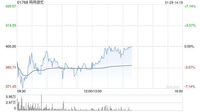 招商证券:首予鸣鸣很忙“强烈推荐”评级 量贩零食渠道效率大幅领先-313啦实用网