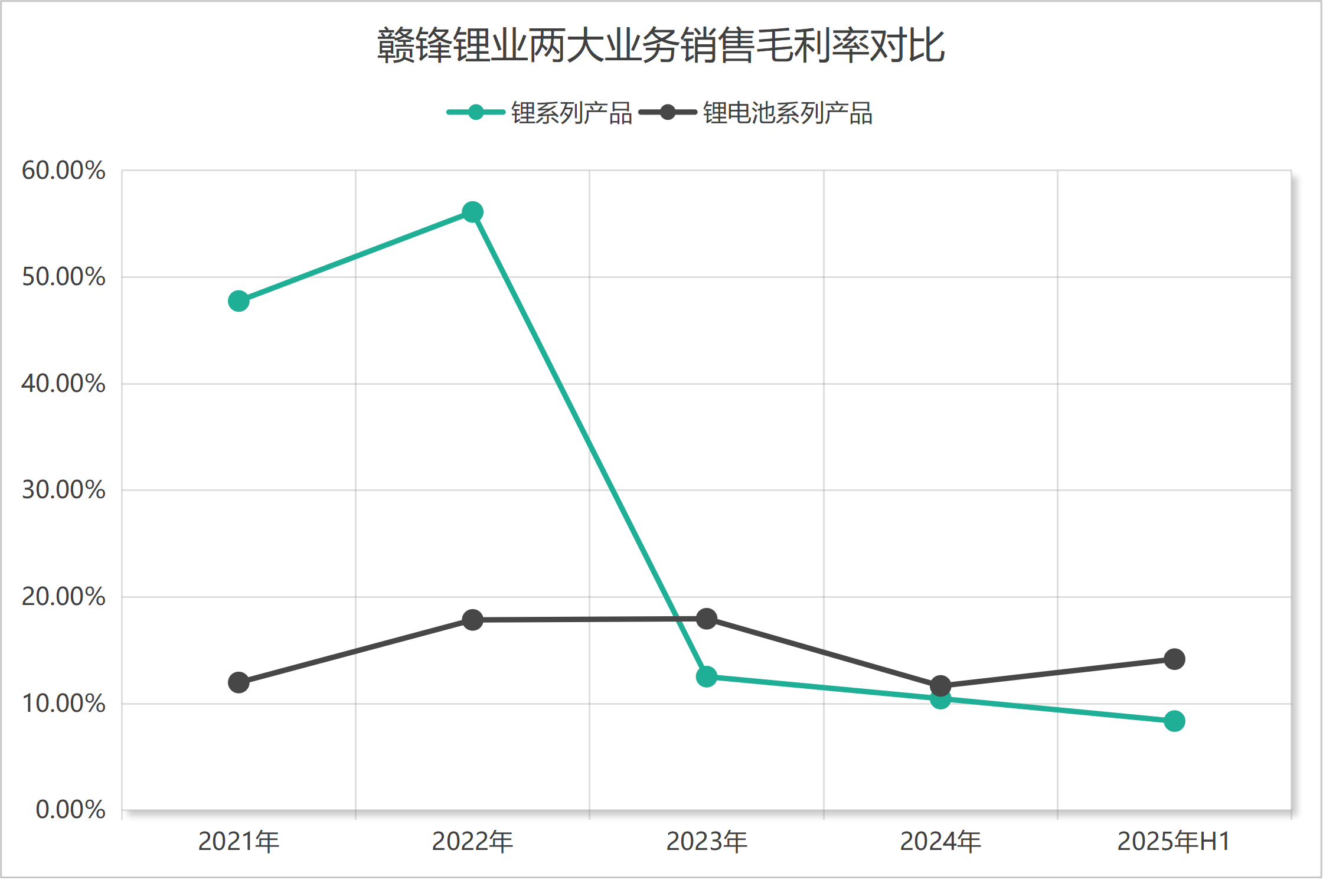 赣锋锂业去年靠非主营业务大幅扭亏,锂周期确定来了吗?