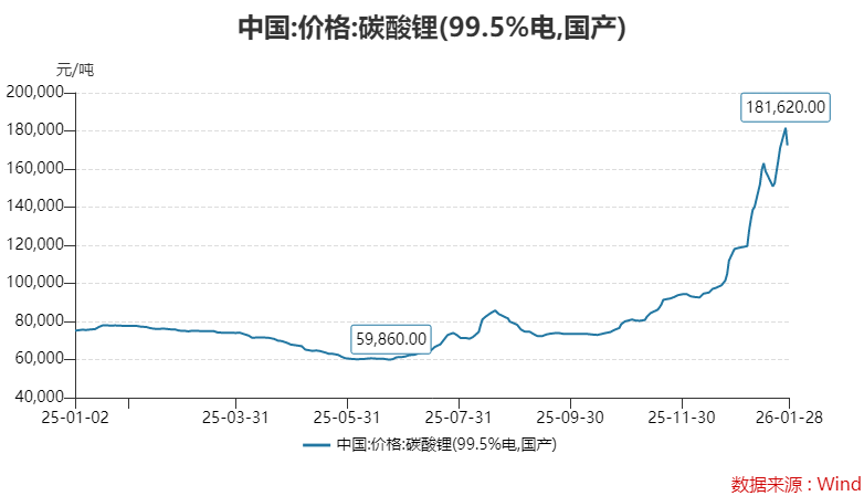 赣锋锂业去年靠非主营业务大幅扭亏,锂周期确定来了吗?