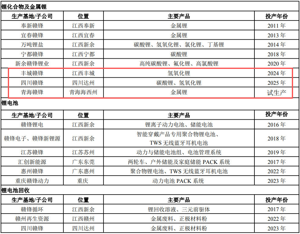 赣锋锂业去年靠非主营业务大幅扭亏,锂周期确定来了吗?