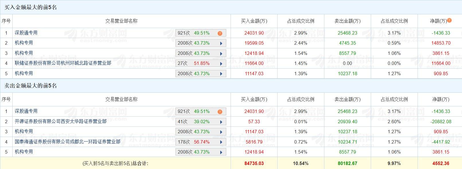 龙虎榜丨省广集团涨5.77%,四机构净买入1.96亿元,量化打板净卖出2.09亿元-313啦实用网