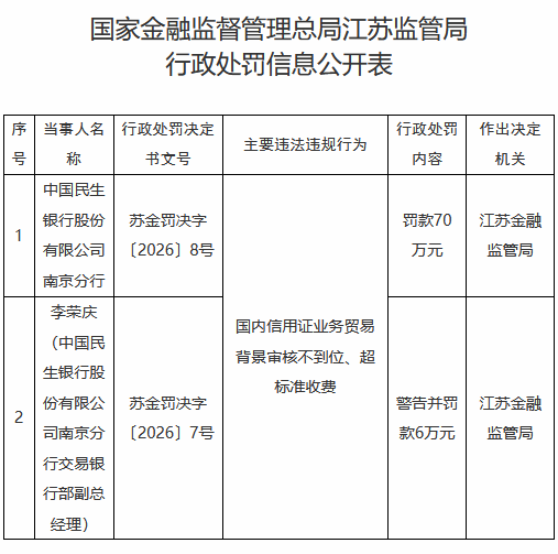 民生银行南京分行被罚70万元：国内信用证业务贸易背景审核不到位、超标准收费-313啦实用网