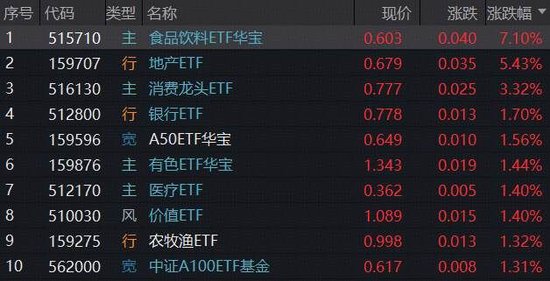 A股风云突变！白酒、地产吹响反攻号角，515710强势拉升7%！有色叒新高，银行股久违涨停-313啦实用网