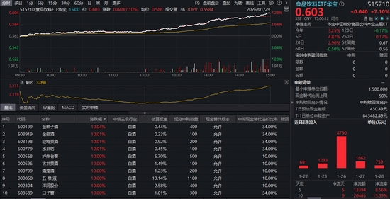 A股风云突变!白酒、地产吹响反攻号角,515710强势拉升7%!有色叒新高,银行股久违涨停