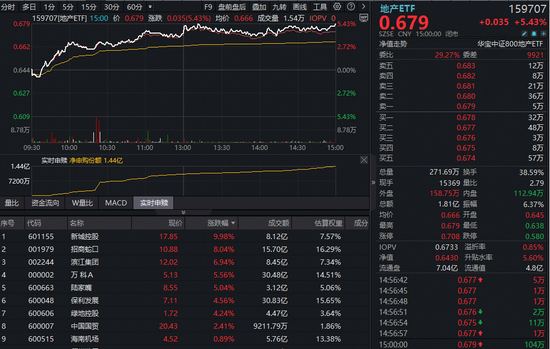 A股风云突变!白酒、地产吹响反攻号角,515710强势拉升7%!有色叒新高,银行股久违涨停