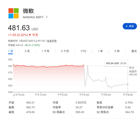 财报数据亮眼,盘前却跌7%,微软的市场预期差在哪?-313啦实用网