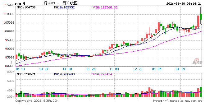 中信建投期货:1月30日工业品早报