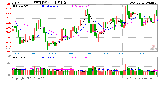 光大期货:1月30日矿钢煤焦日报