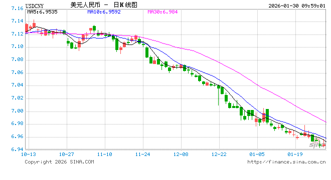 人民币兑美元中间价报6.9678，上调93点 升值至2023年5月16日以来最高！-313啦实用网