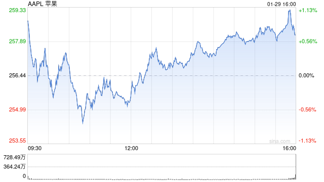 苹果高管解读Q1财报：iPhone大中华区收入创纪录-313啦实用网