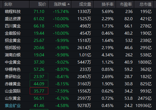 137万手,封死跌停!