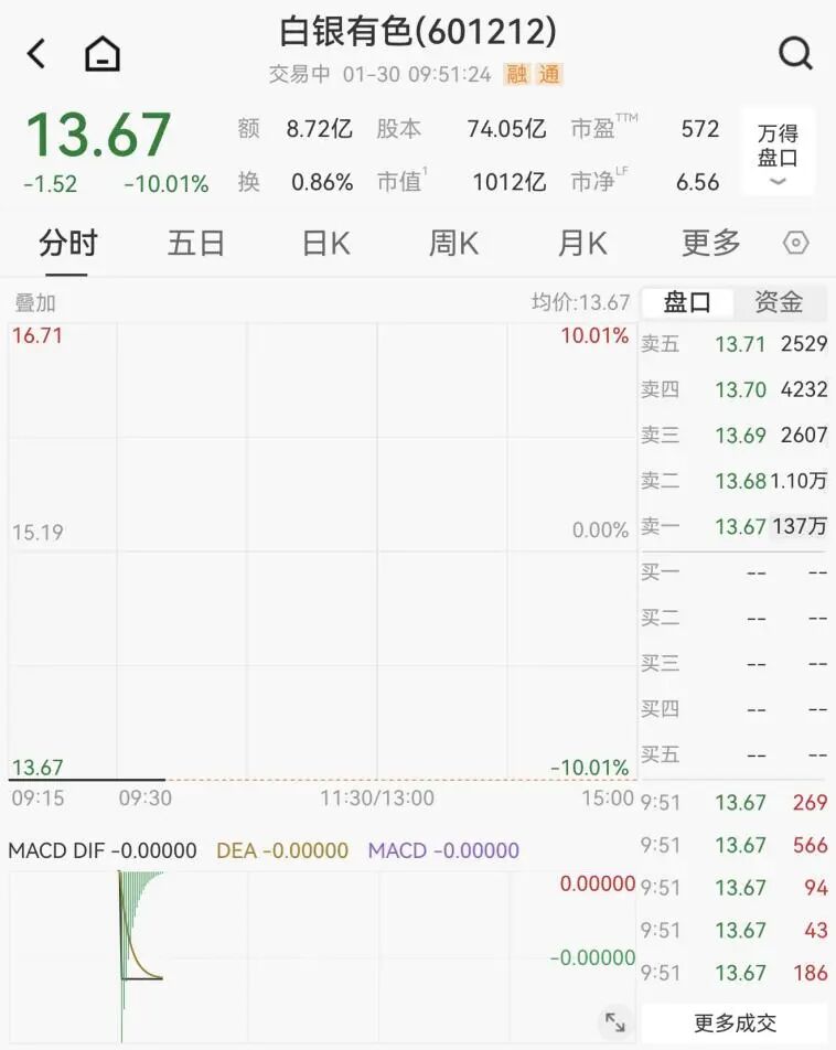 137万手,封死跌停!