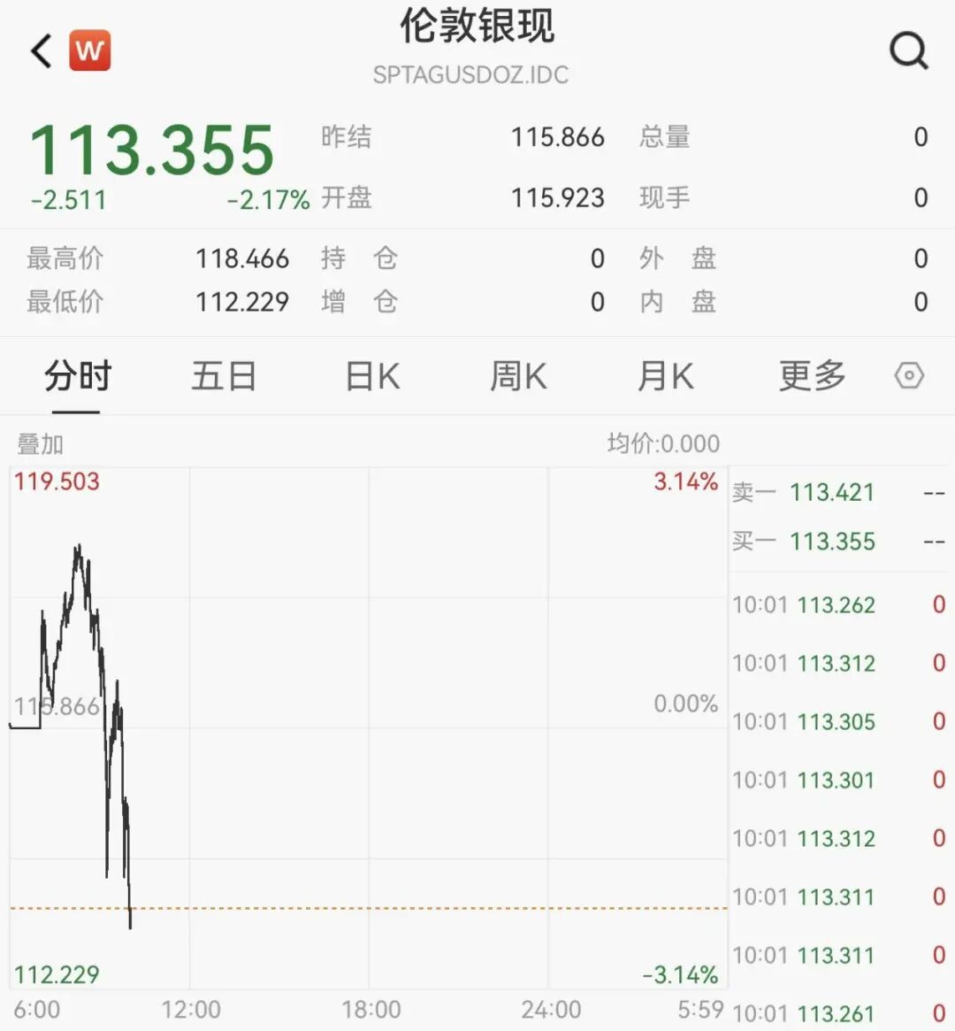 137万手,封死跌停!