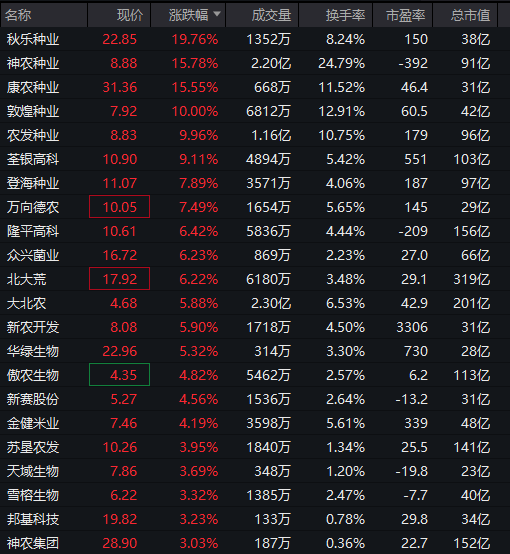 137万手,封死跌停!