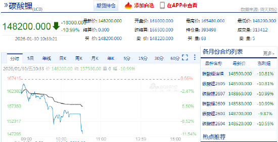快讯：碳酸锂期货主力合约触及跌停，跌幅11%