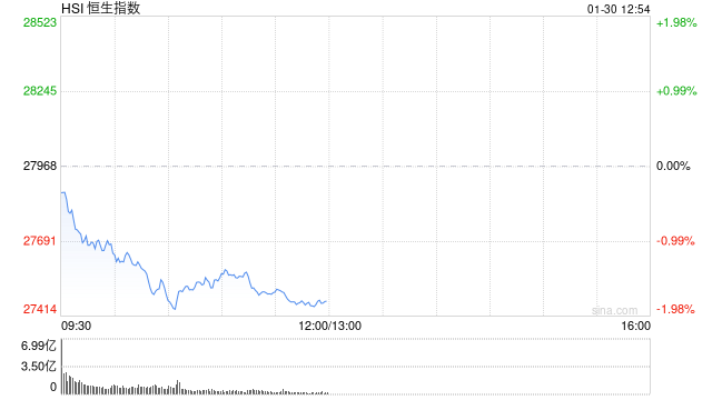 午评：港股恒指跌1.78% 科指跌1.79% 科网股、黄金股普跌 光伏太阳能股走弱 赤峰黄金跌超13%-313啦实用网