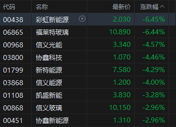 午评：港股恒指跌1.78% 科指跌1.79% 科网股、黄金股普跌 光伏太阳能股走弱 赤峰黄金跌超13%