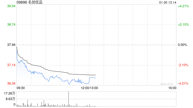 名创优品于1月29日斥资24.35万美元回购5.12万股-313啦实用网