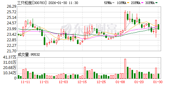 “高端性价比”夯实经营韧性 三只松鼠预计2025年净利润1.35亿元至1.75亿元-313啦实用网