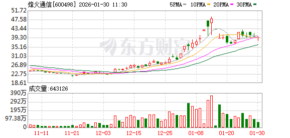 涨价潮来袭，光缆行业已是“一日一价”？烽火通信：属实-313啦实用网