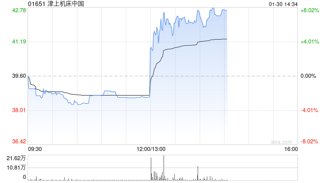 津上机床中国：日本津上中国分部前三季度溢利为225.34亿日圆 同比增加51.2%-313啦实用网