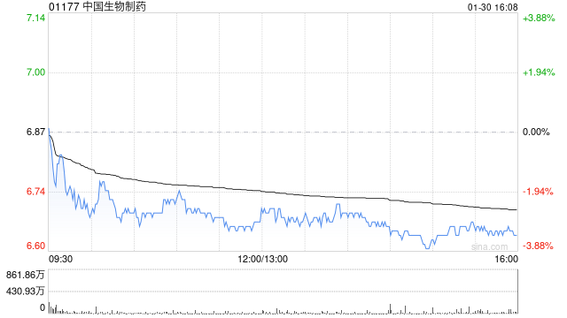 交银国际：料中国生物制药业绩有望今明两年维持双位数 维持“买入”评级-313啦实用网