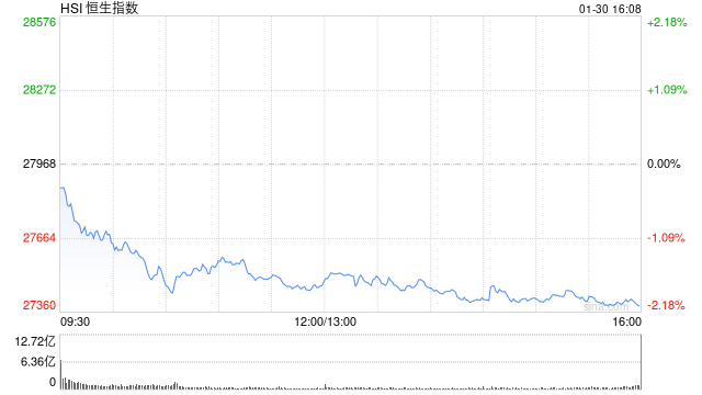 收评：港股恒指跌2.08% 科指跌2.1% 科网股、黄金股普跌 石油股走弱 山东黄金跌超14%-313啦实用网